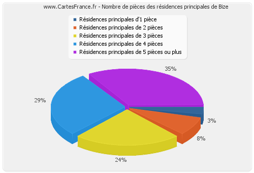 Nombre de pièces des résidences principales de Bize