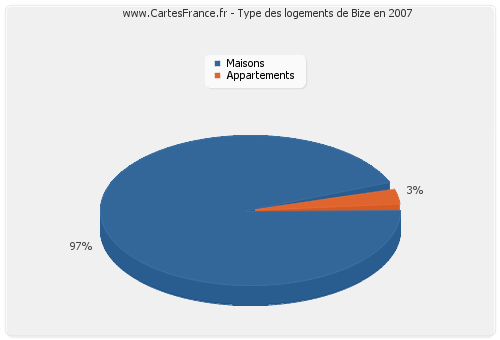 Type des logements de Bize en 2007