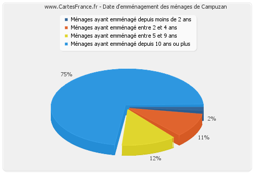 Date d'emménagement des ménages de Campuzan