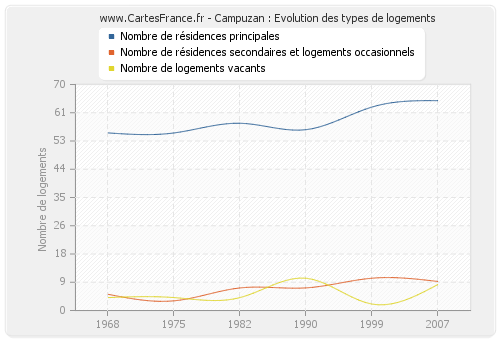 Campuzan : Evolution des types de logements