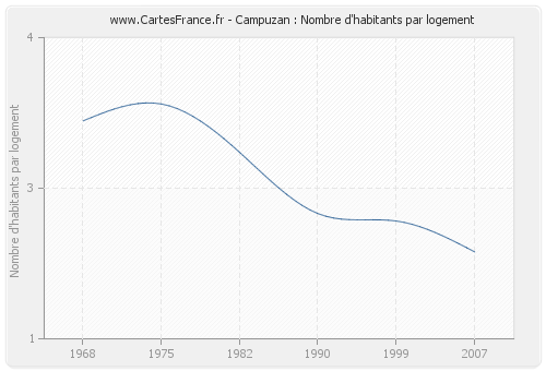 Campuzan : Nombre d'habitants par logement