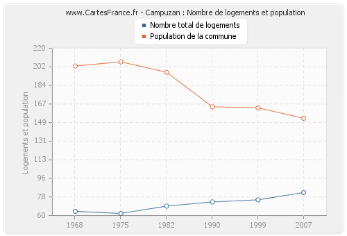 Campuzan : Nombre de logements et population