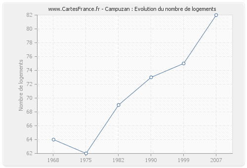 Campuzan : Evolution du nombre de logements