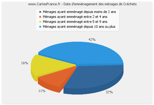 Date d'emménagement des ménages de Créchets