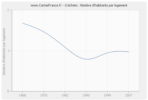 Créchets : Nombre d'habitants par logement