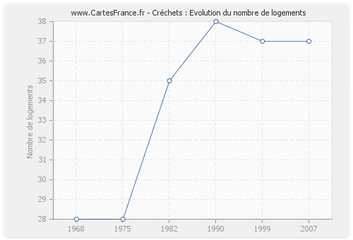 Créchets : Evolution du nombre de logements