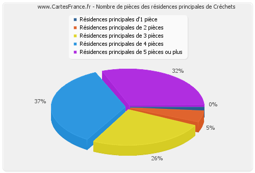 Nombre de pièces des résidences principales de Créchets