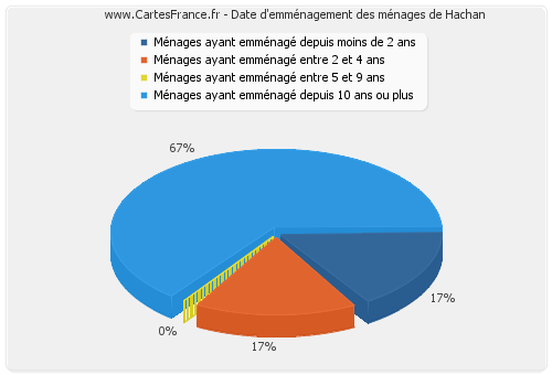 Date d'emménagement des ménages de Hachan