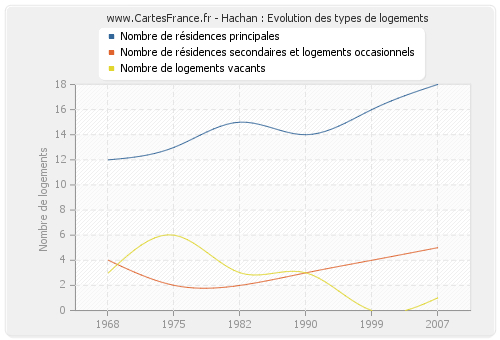 Hachan : Evolution des types de logements