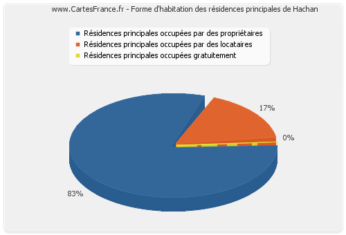 Forme d'habitation des résidences principales de Hachan