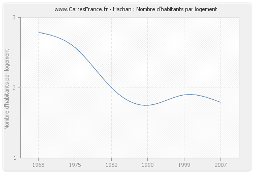 Hachan : Nombre d'habitants par logement