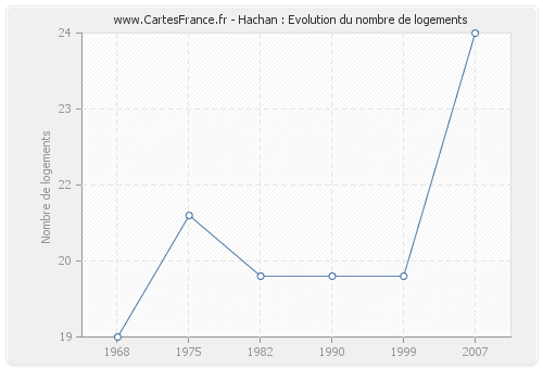 Hachan : Evolution du nombre de logements