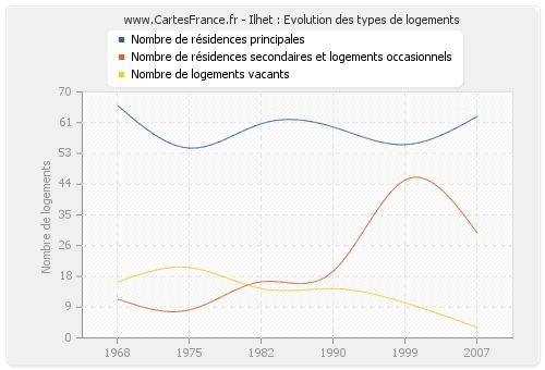 Ilhet : Evolution des types de logements