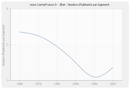 Ilhet : Nombre d'habitants par logement