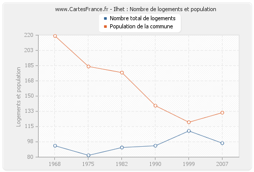 Ilhet : Nombre de logements et population