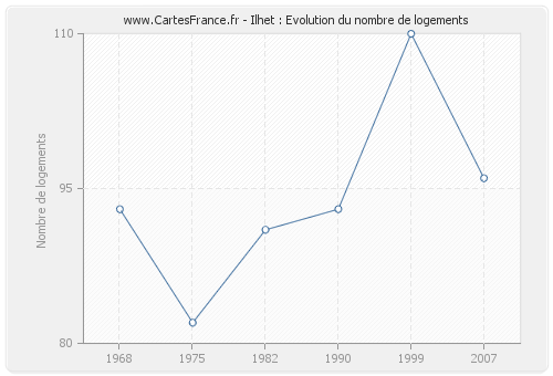 Ilhet : Evolution du nombre de logements