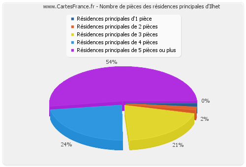 Nombre de pièces des résidences principales d'Ilhet