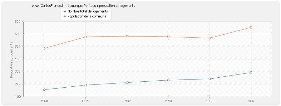 Lamarque-Pontacq : population et logements