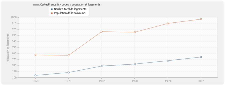 Louey : population et logements