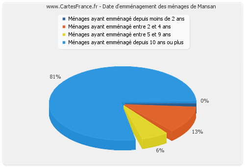 Date d'emménagement des ménages de Mansan