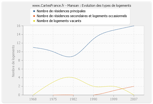 Mansan : Evolution des types de logements