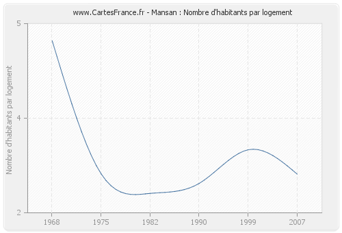 Mansan : Nombre d'habitants par logement