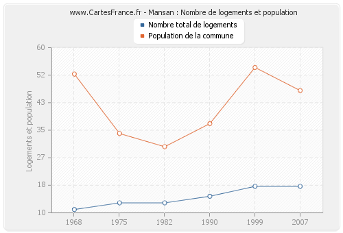 Mansan : Nombre de logements et population