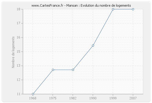 Mansan : Evolution du nombre de logements