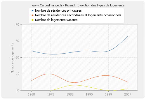 Ricaud : Evolution des types de logements