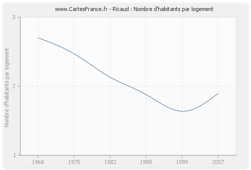 Ricaud : Nombre d'habitants par logement