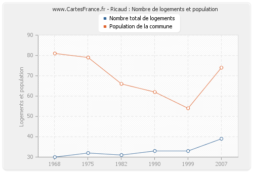 Ricaud : Nombre de logements et population