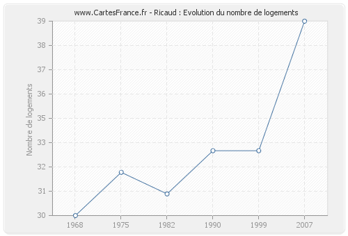 Ricaud : Evolution du nombre de logements