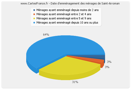 Date d'emménagement des ménages de Saint-Arroman