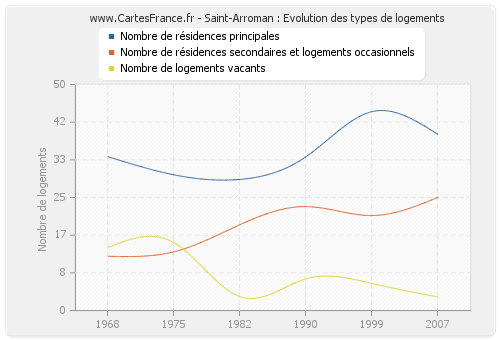 Saint-Arroman : Evolution des types de logements