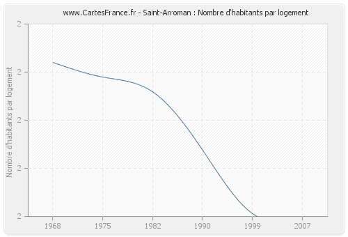 Saint-Arroman : Nombre d'habitants par logement