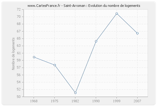 Saint-Arroman : Evolution du nombre de logements