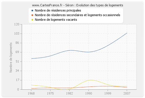 Séron : Evolution des types de logements