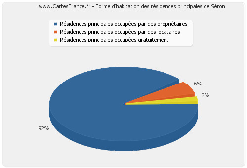 Forme d'habitation des résidences principales de Séron