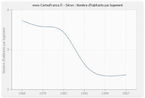 Séron : Nombre d'habitants par logement