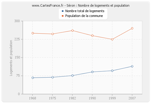 Séron : Nombre de logements et population