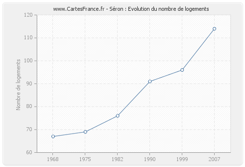 Séron : Evolution du nombre de logements