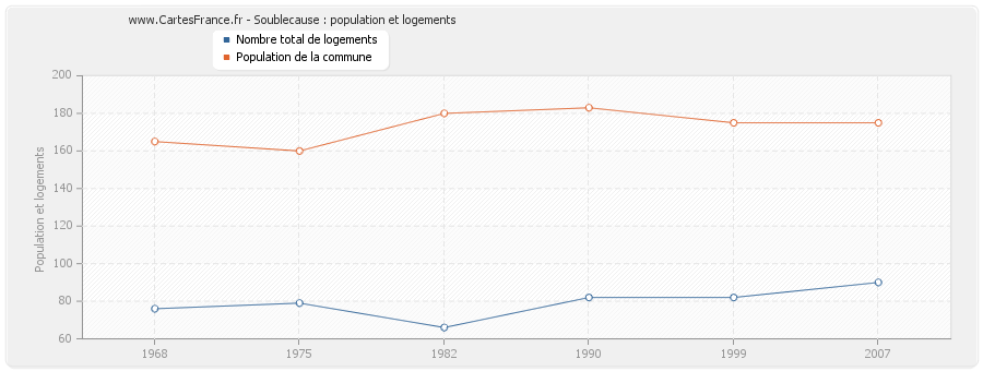 Soublecause : population et logements