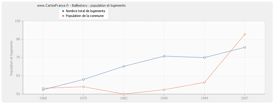 Baillestavy : population et logements