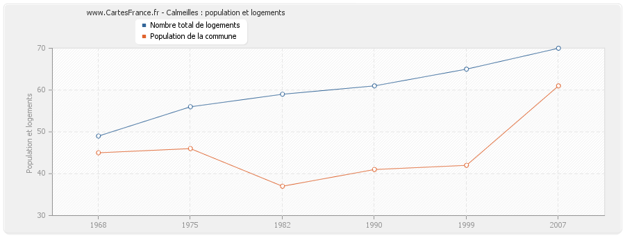 Calmeilles : population et logements