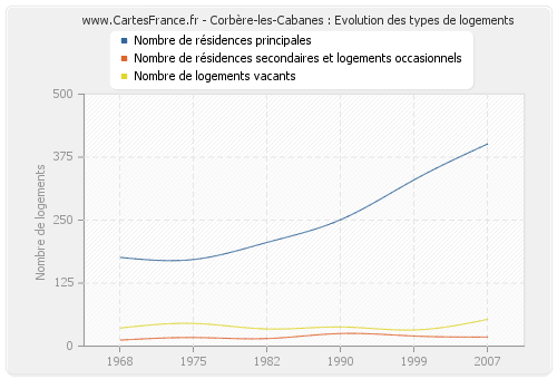 Corbère-les-Cabanes : Evolution des types de logements