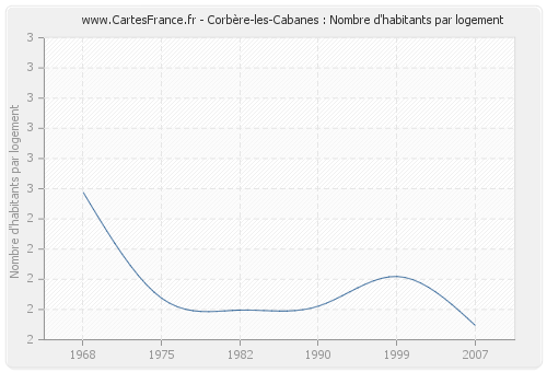 Corbère-les-Cabanes : Nombre d'habitants par logement