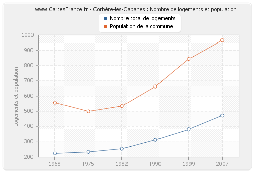 Corbère-les-Cabanes : Nombre de logements et population