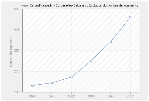 Corbère-les-Cabanes : Evolution du nombre de logements