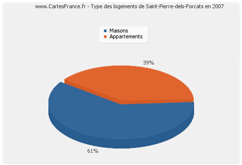 Type des logements de Saint-Pierre-dels-Forcats en 2007