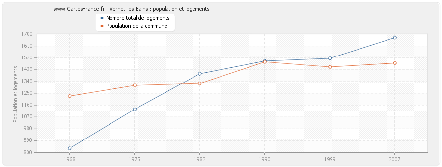 Vernet-les-Bains : population et logements